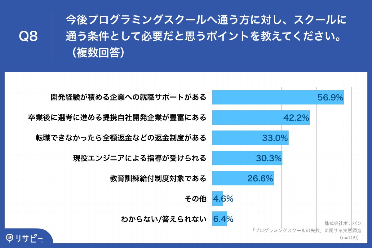 「Q8.今後プログラミングスクールへ通う方に対し、スクールに通う条件として必要だと思うポイントを教えてください。（複数回答）」