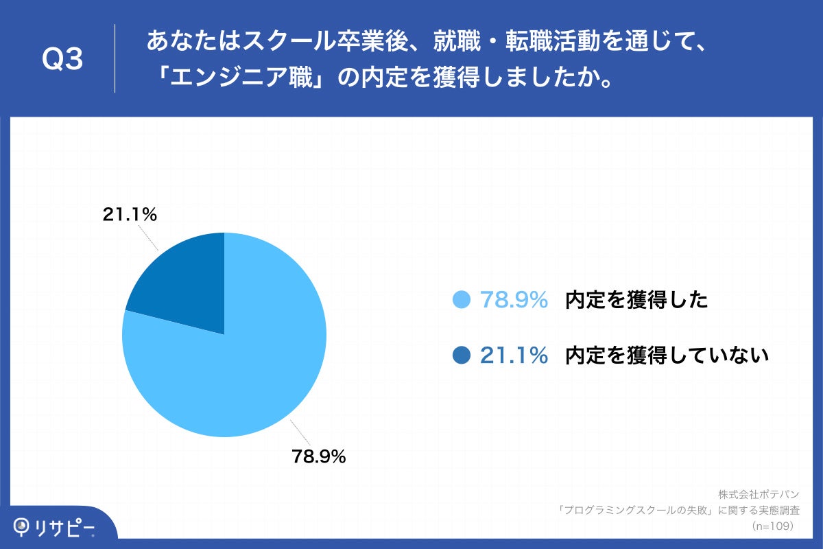 「Q3.あなたはスクール卒業後、就職・転職活動を通じて、「エンジニア職」の内定を獲得しましたか。」