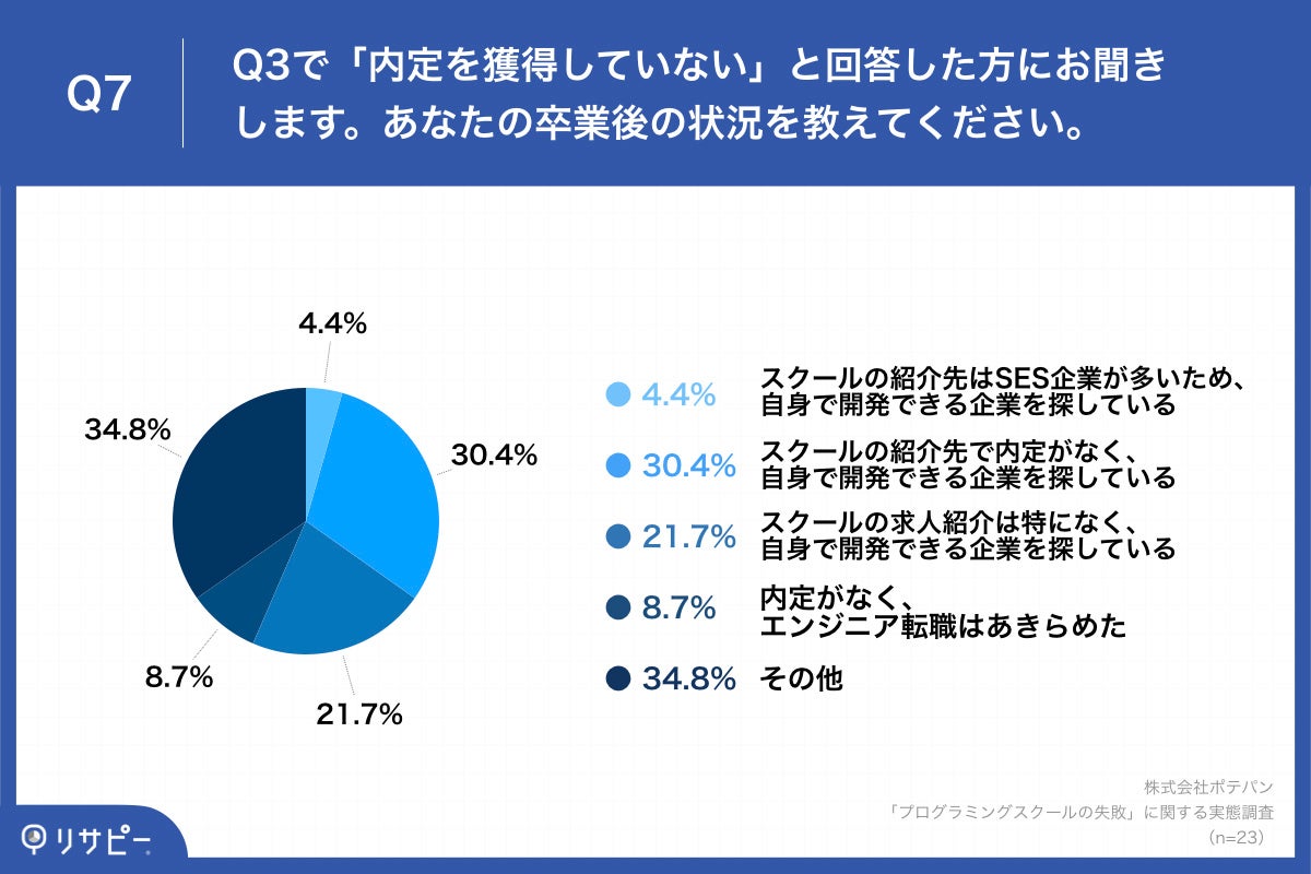 「Q7.あなたの卒業後の状況を教えてください。」