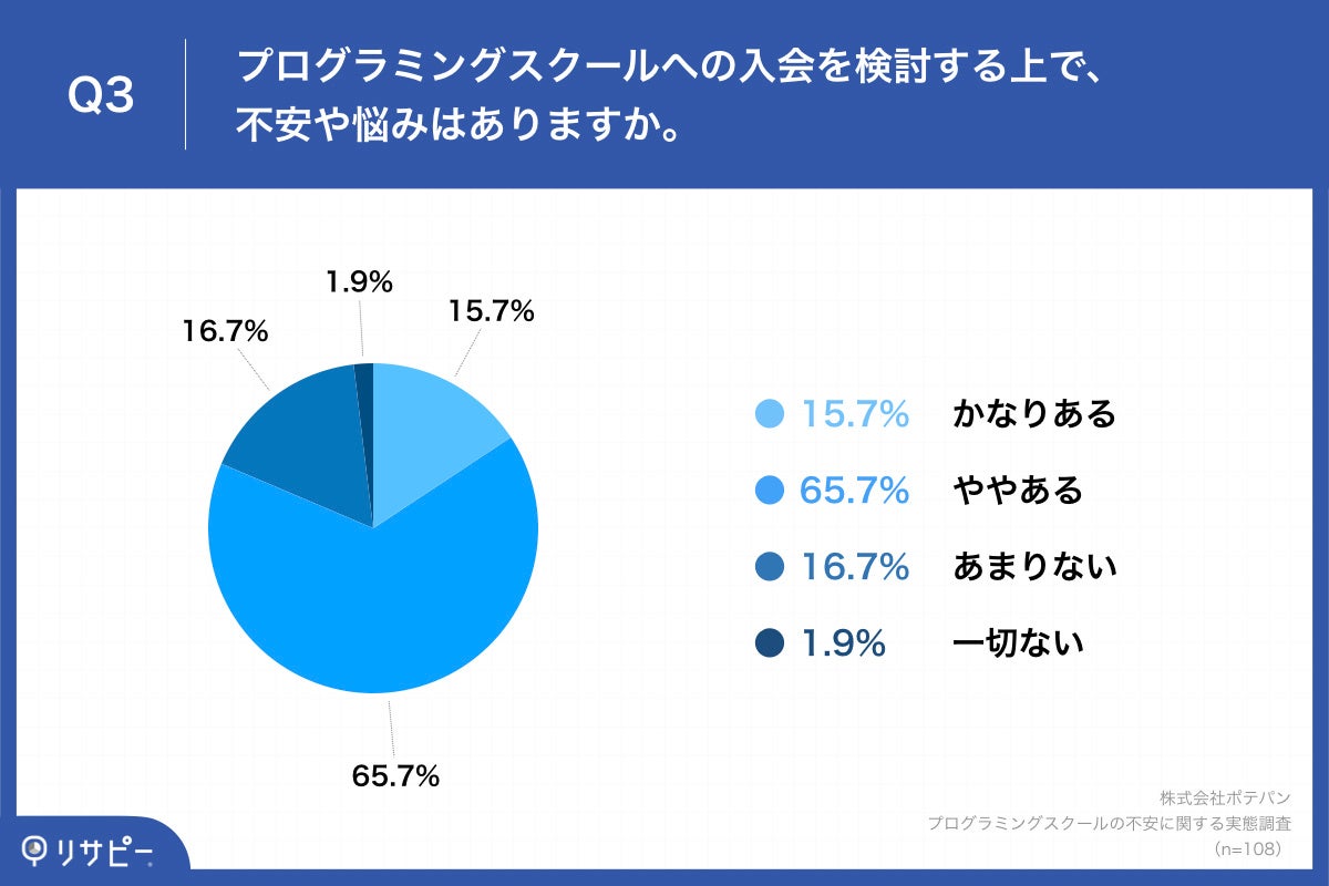  「Q3.プログラミングスクールへの入会を検討する上で、不安や悩みはありますか。」