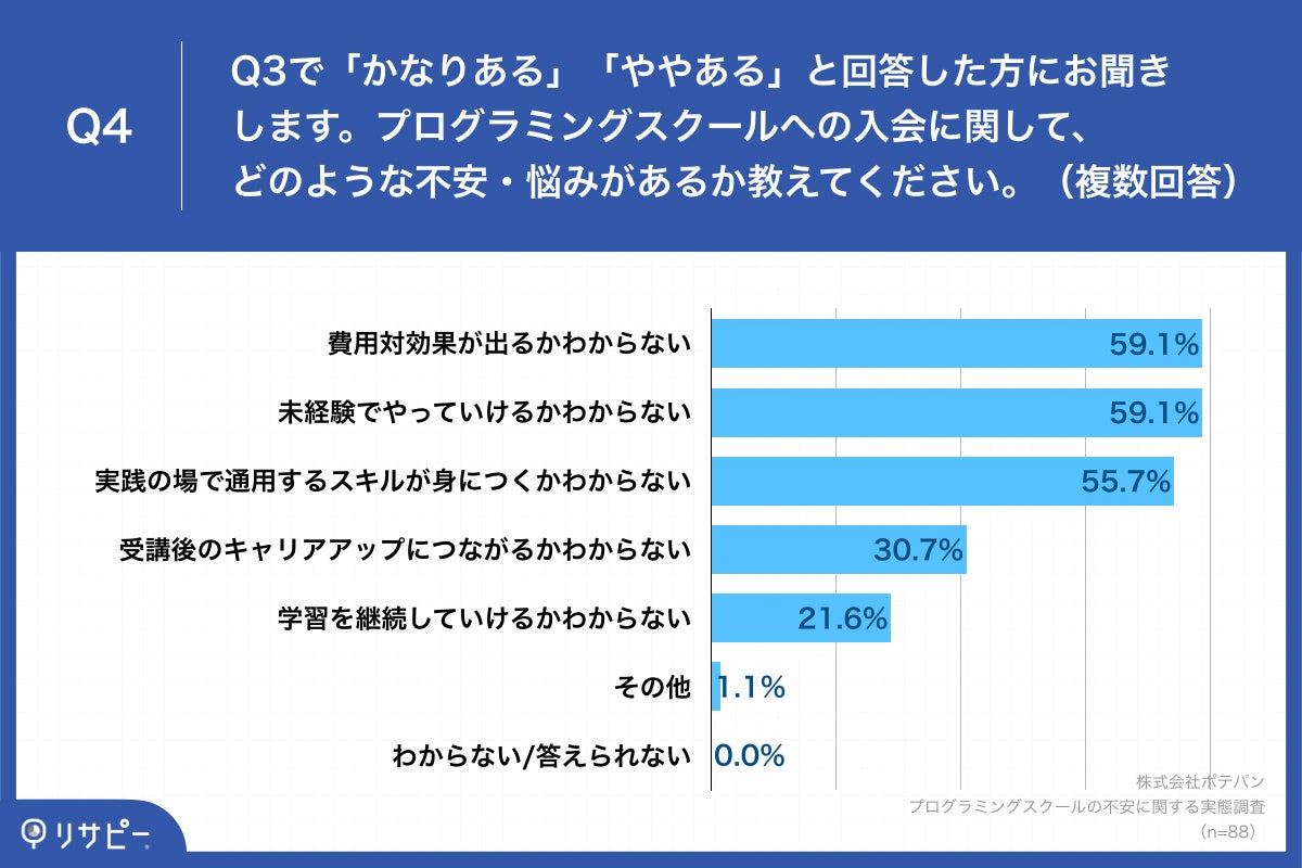 「Q4.プログラミングスクールへの入会に関して、どのような不安・悩みがあるか教えてください。（複数回答）」
