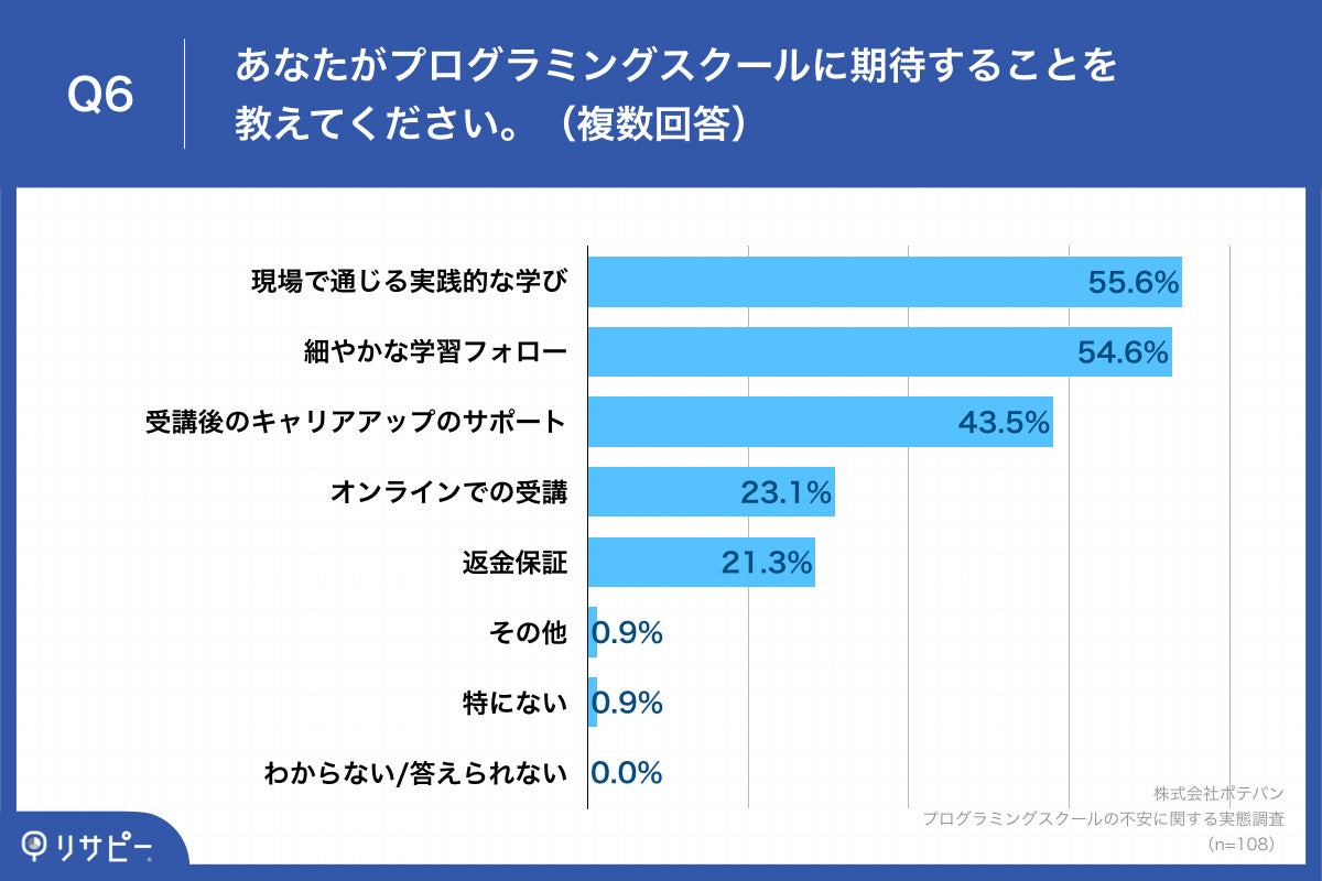 「Q6.あなたがプログラミングスクールに期待することを教えてください。（複数回答）」