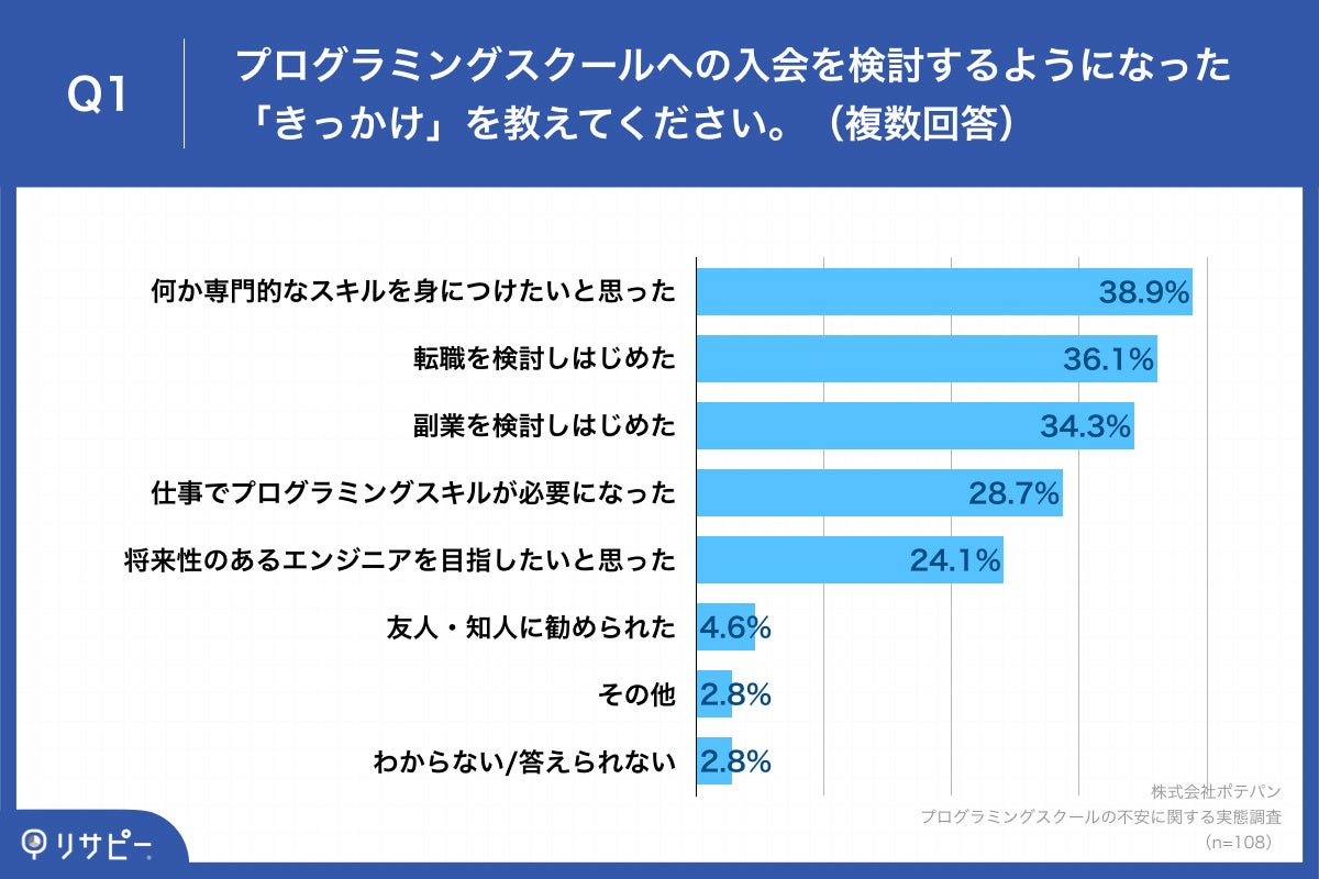 「Q1.プログラミングスクールへの入会を検討するようになった「きっかけ」を教えてください。（複数回答）」