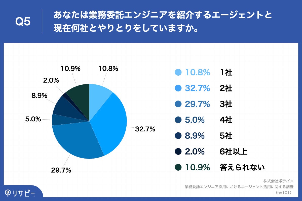 Q5.あなたは業務委託エンジニアを紹介するエージェントと現在何社とやりとりをしていますか。