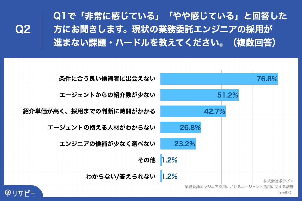 Q2.現状の業務委託エンジニアの採用が進まない課題・ハードルを教えてください。（複数回答）