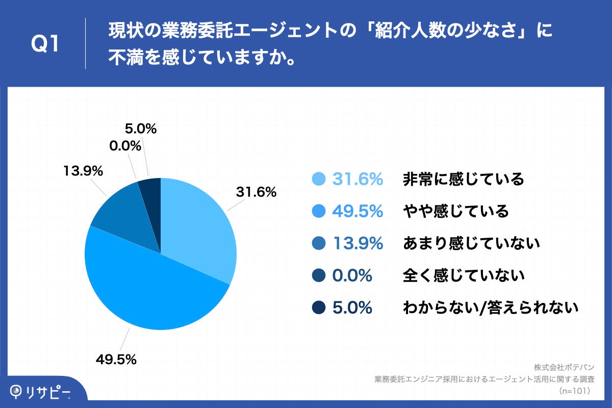 Q1.現状の業務委託エージェントの「紹介人数の少なさ」に不満を感じていますか。