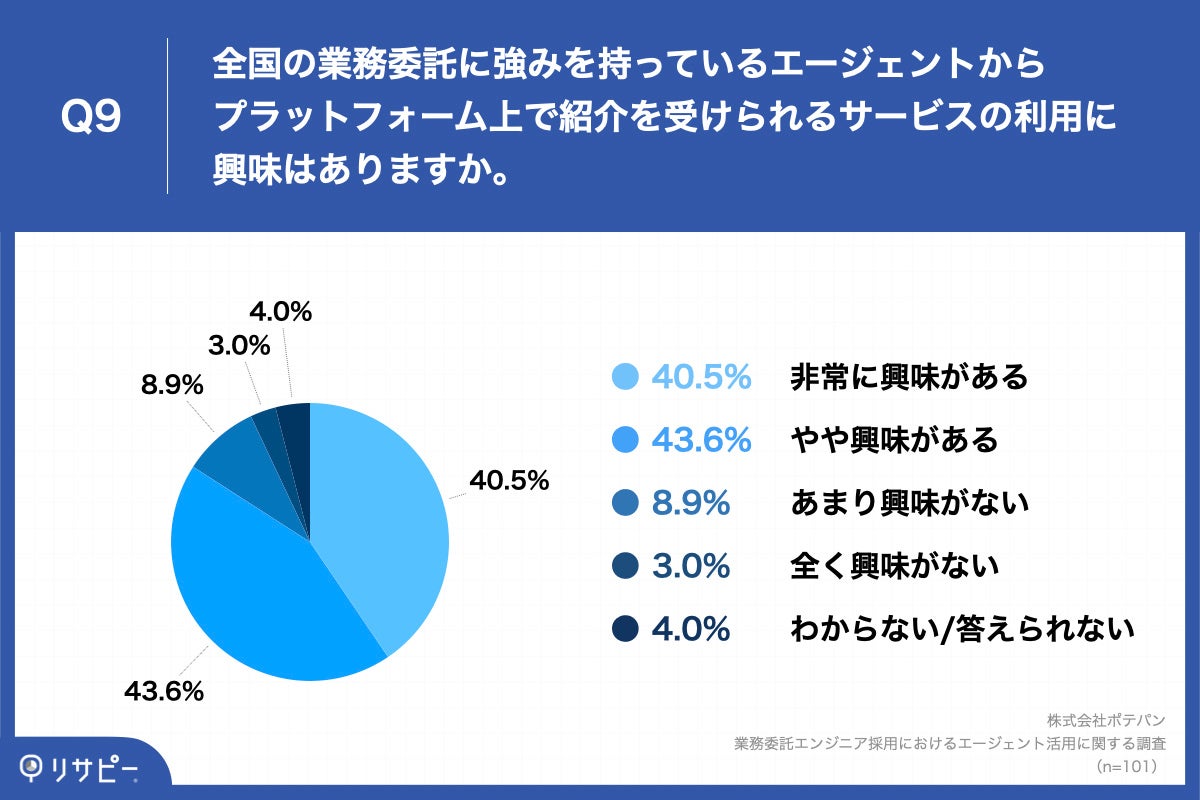 Q9.全国の業務委託に強みを持っているエージェントからプラットフォーム上で紹介を受けられるサービスの利用に興味はありますか。