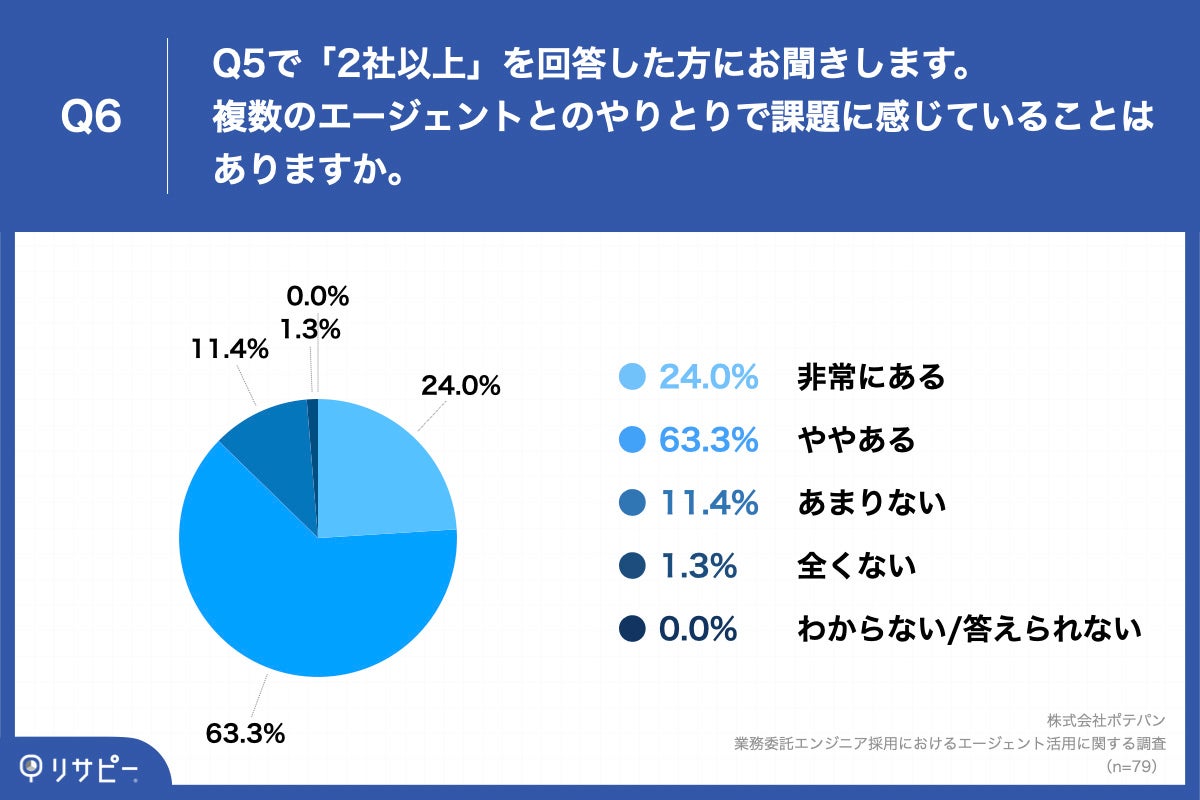 Q6.複数のエージェントとのやりとりで課題に感じていることはありますか。