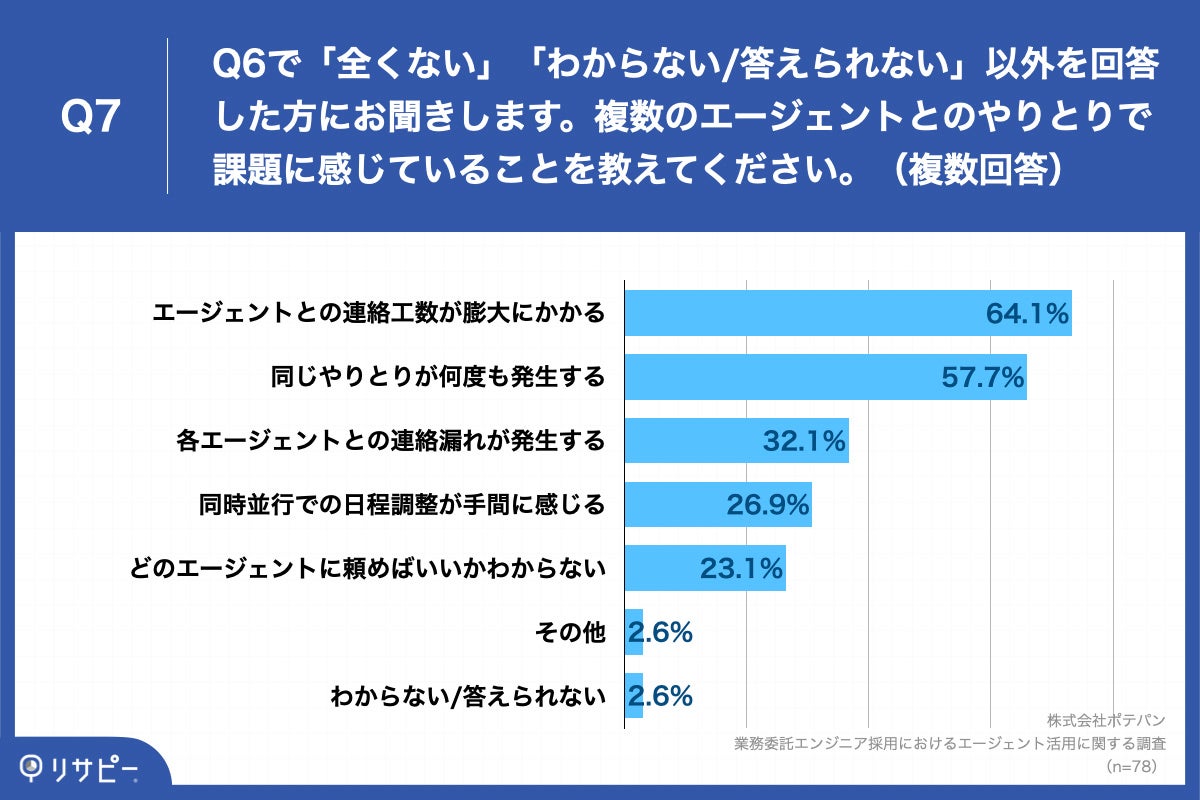 Q7.複数のエージェントとのやりとりで課題に感じていることを教えてください。（複数回答）
