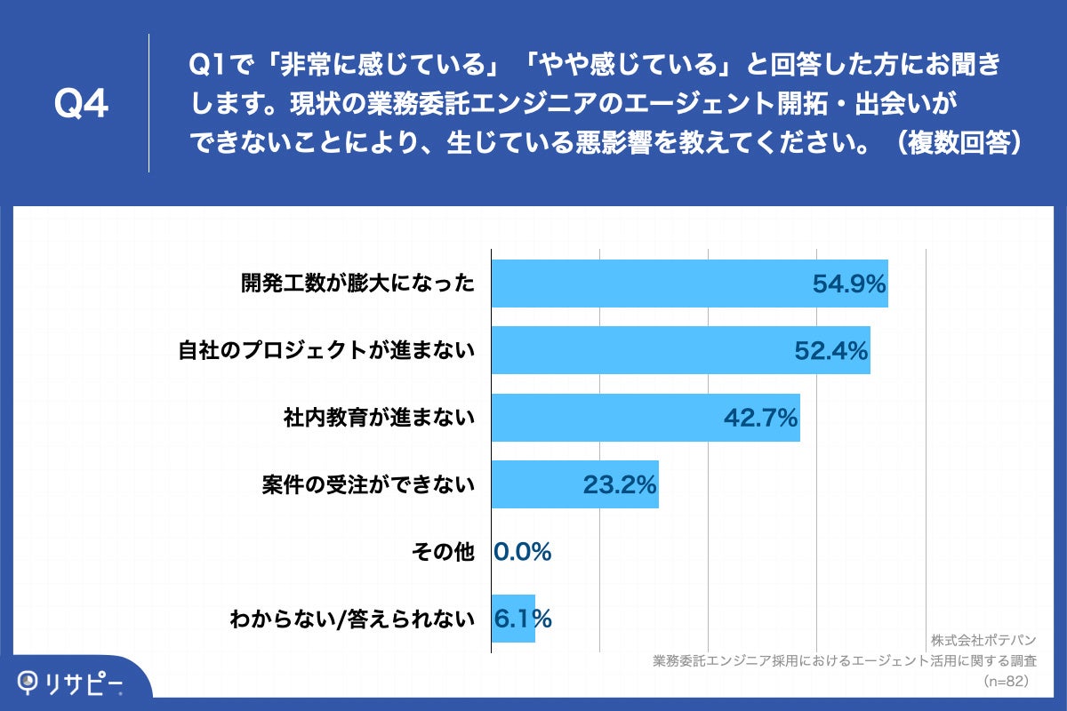 Q4.現状の業務委託エンジニアのエージェント開拓・出会いができないことにより、生じている悪影響を教えてください。（複数回答）