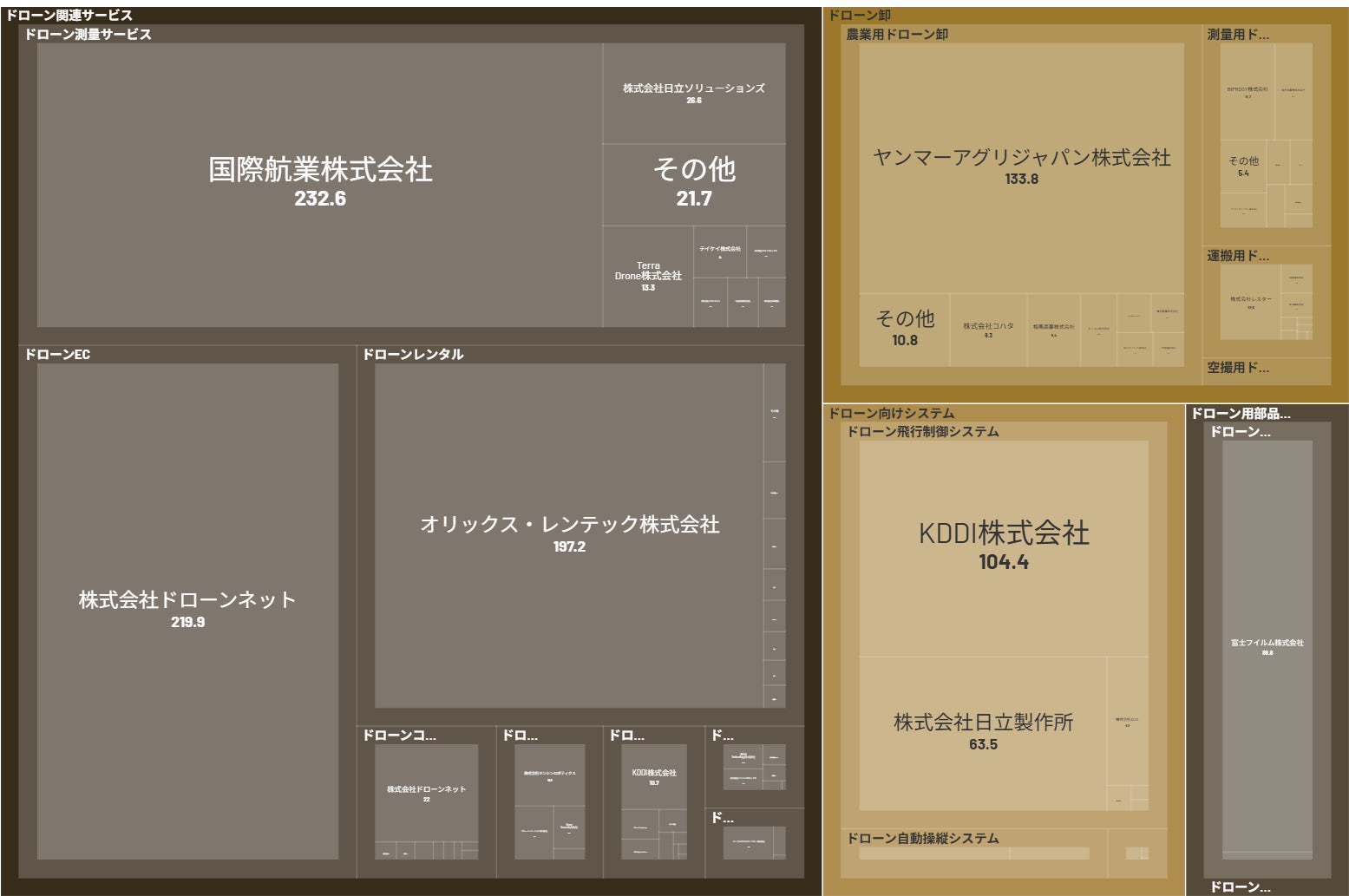 経済予測プラットフォーム『xenoBrain』、データ可視化ツールを用いたeVTOL関連サービス業界のカオスマップを公開 | 株式会社xenodata lab.のプレスリリース