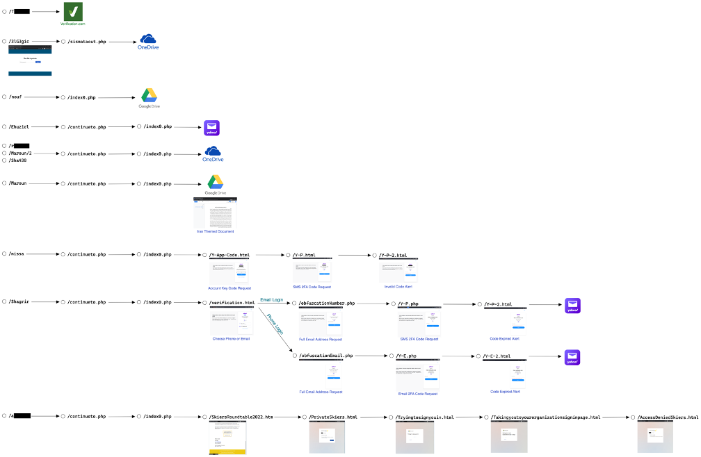 図3：リダイレクトフロー