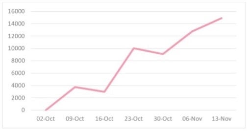 「%%off-bags」のドメインを含む偽サイトの 週当たりのインシデント数