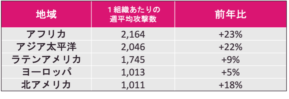 （上表）地域ごとの1組織あたりの週平均攻撃数、前年比