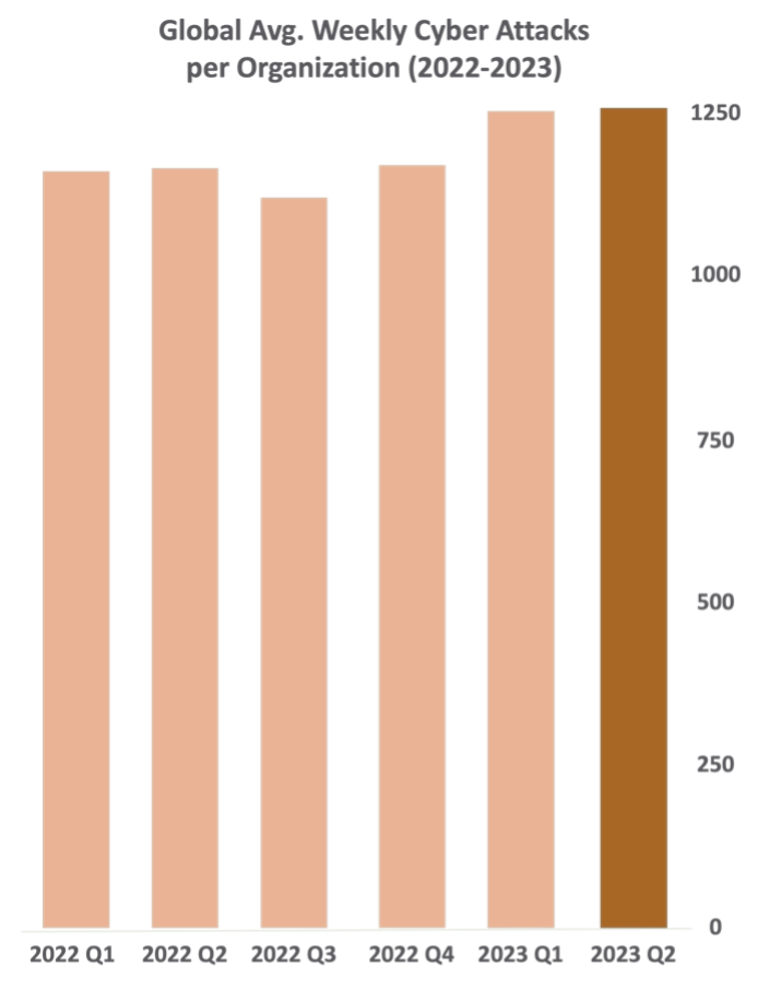 （上図）世界全体の週平均攻撃数に関する推移
