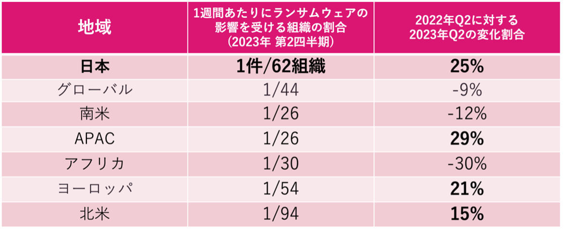 （表1）ランサムウェア攻撃を受ける組織の割合と前年対比