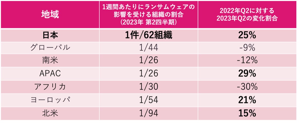 (表1)ランサムウェア攻撃を受ける組織の割合と前年対比
