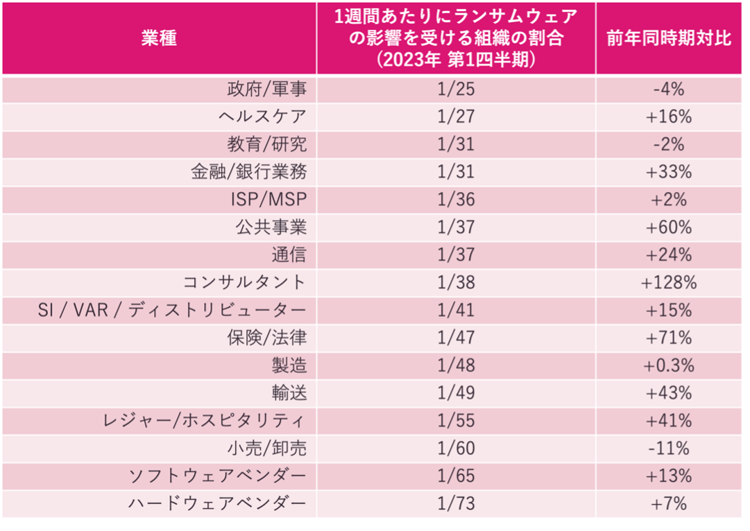 （表2）業種別 2023年第2四半期におけるランサムウェア攻撃状況(グローバル)