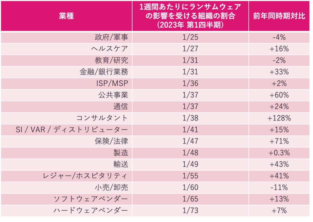 （表2）業種別 2023年第2四半期におけるランサムウェア攻撃状況(グローバル)