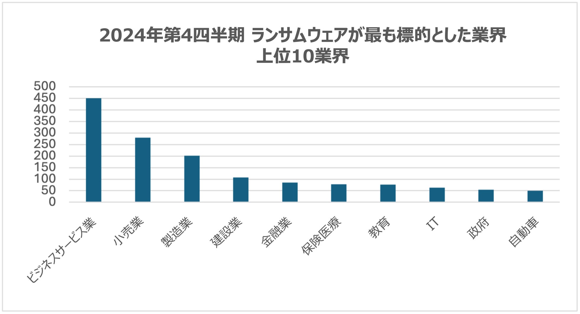 業種別ランサムウェア攻撃件数