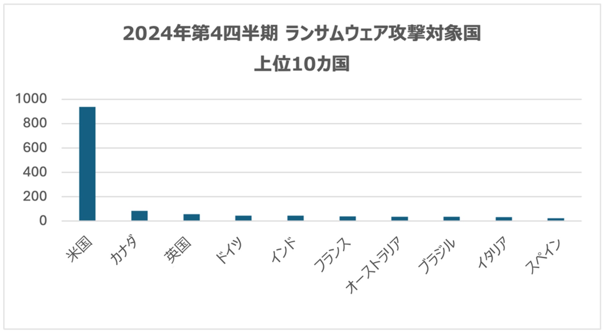 世界各国のランサムウェア被害分布