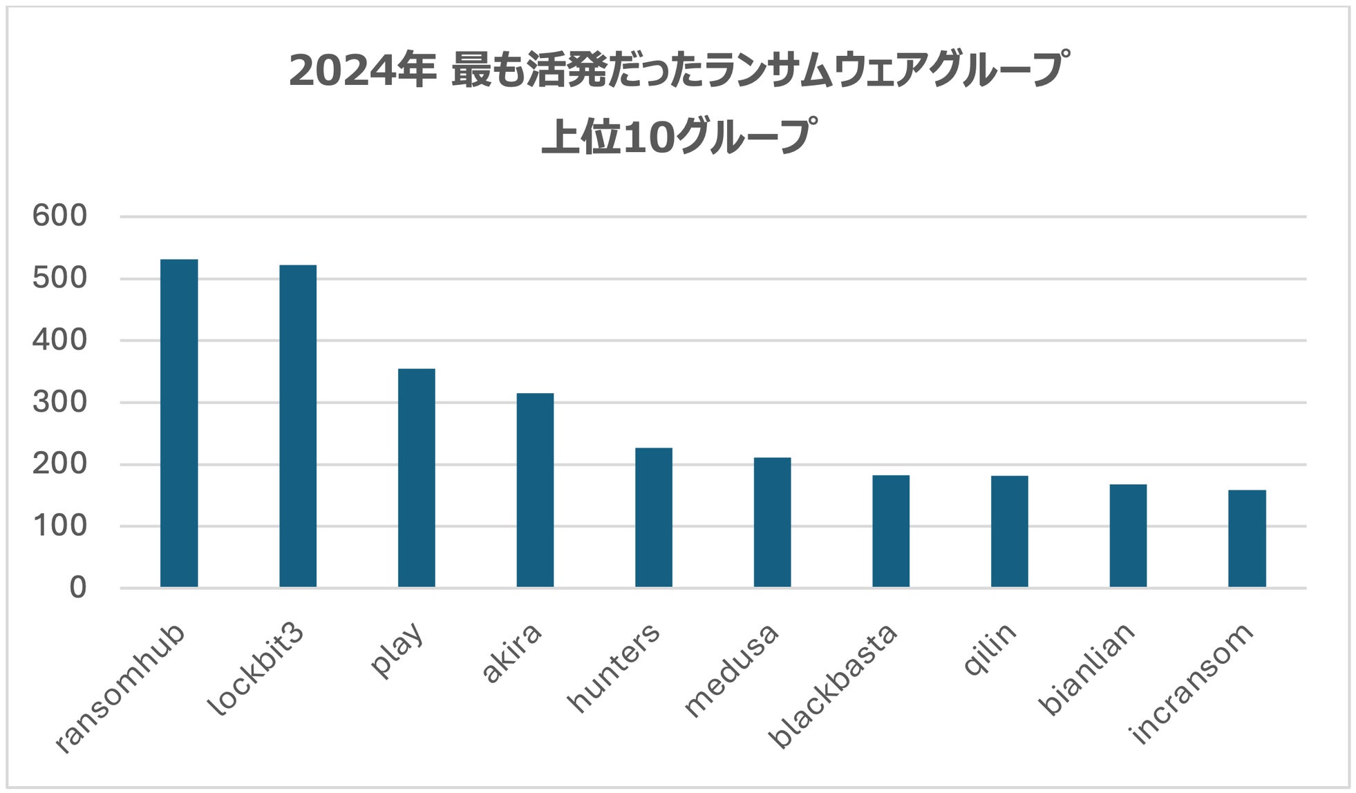 ランサムウェア攻撃件数の推移