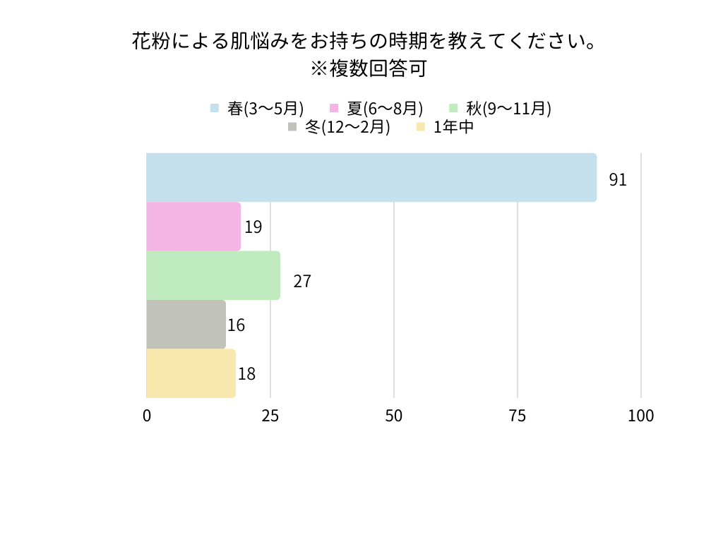 花粉による肌悩みをお持ちの時期を教えてください。