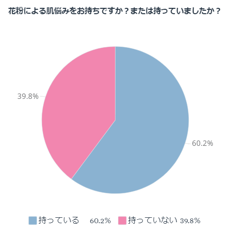 花粉による肌悩みをお持ちですか？または持っていましたか？