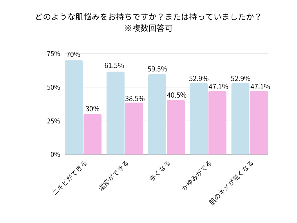 どのような肌悩みをお持ちですか？または持っていましたか？