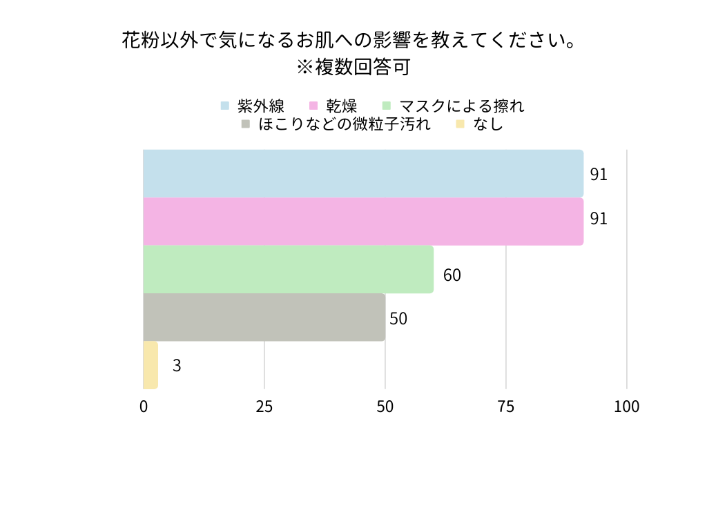 花粉以外で気になるお肌への影響を教えてください。