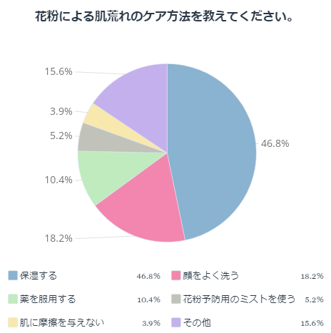 花粉による肌荒れのケア方法を教えてください。