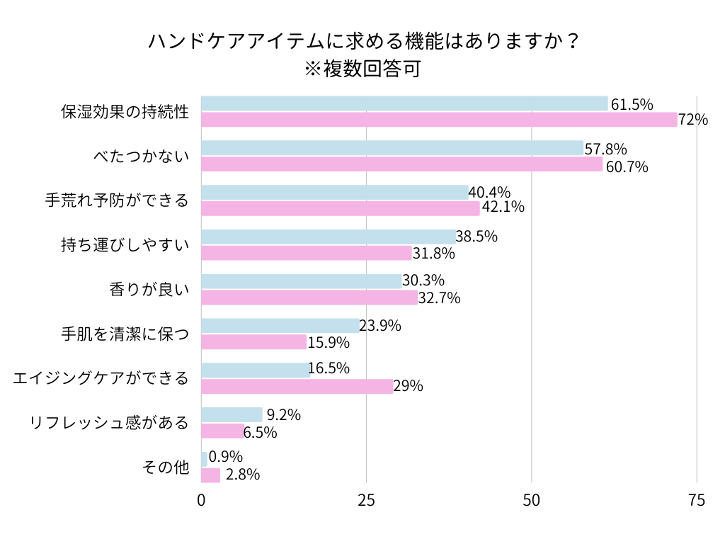 ハンドケアアイテムに求める機能はありますか？