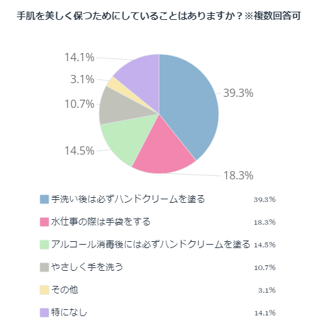 手肌を美しく保つためにしていることはありますか？