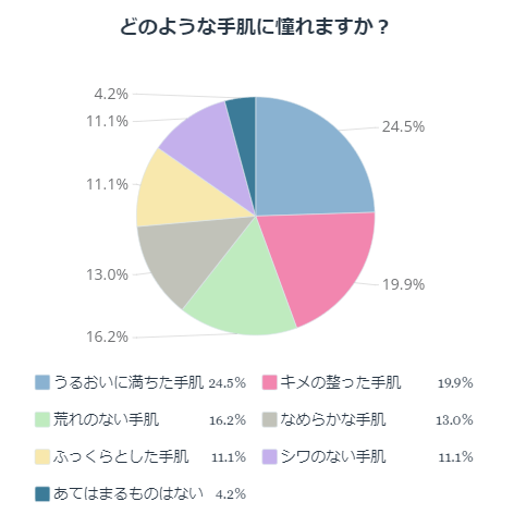 どのような手肌に憧れますか？