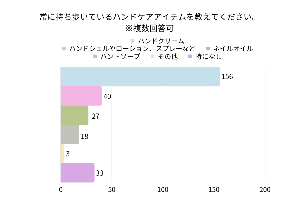 常に持ち歩いているハンドケアアイテムを教えてください。