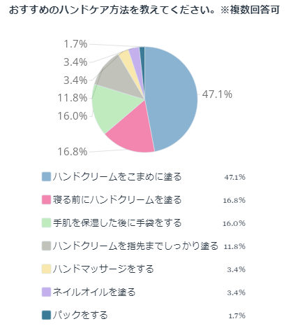 おすすめのハンドケア方法を教えてください。