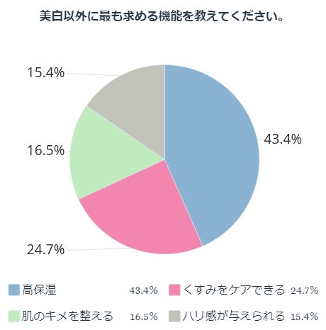 美白以外に最も