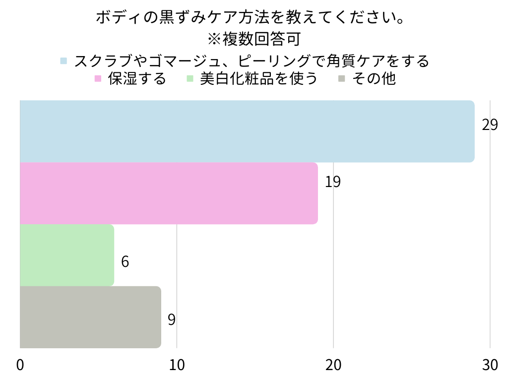 ボディの黒ずみケア方法を教えてください。