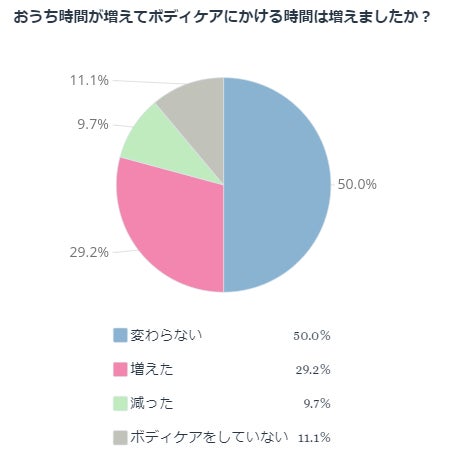 おうち時間が増えてボディケアにかける時間は増えましたか？