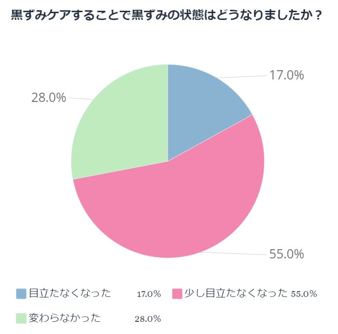 黒ずみケアすることで黒ずみの状態はどうなりましたか?