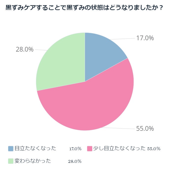 黒ずみケアすることで黒ずみの状態はどうなりましたか？