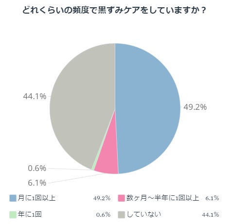 どれくらいの頻度で黒ずみケアをしていますか?