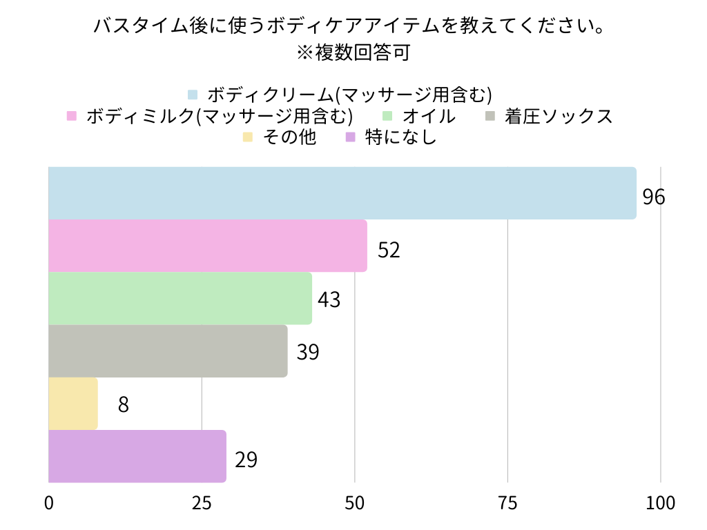 バスタイム後に使うボディケアアイテムを教えてください。