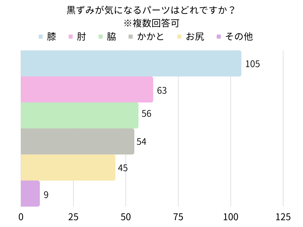 黒ずみが気になるパーツはどれですか？