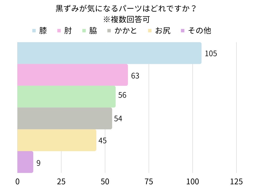 黒ずみが気になるパーツはどれですか？