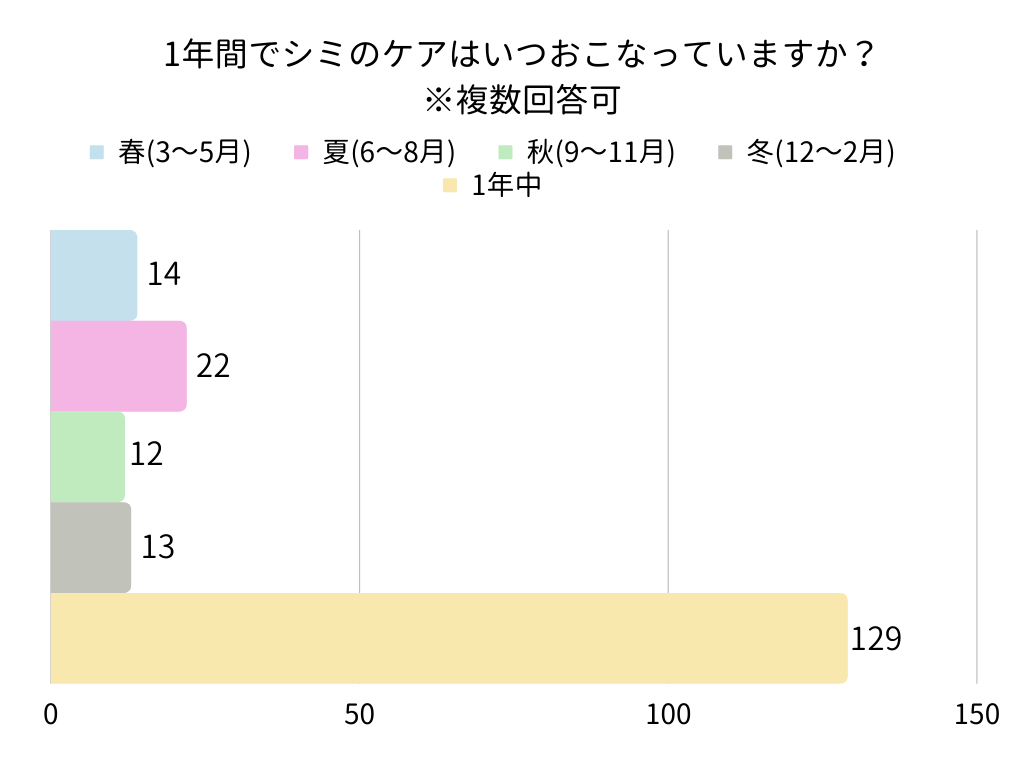 1年間でシミのケアはいつおこなっていますか？