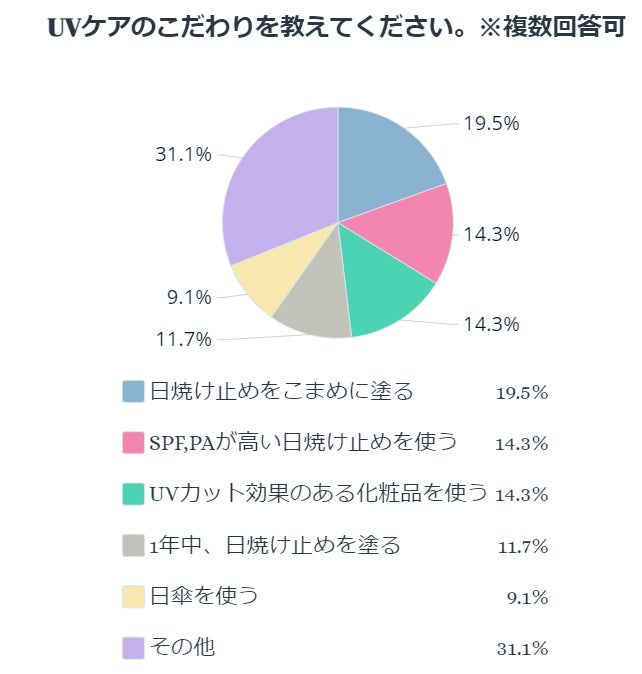 UVケアのこだわりを教えてください。