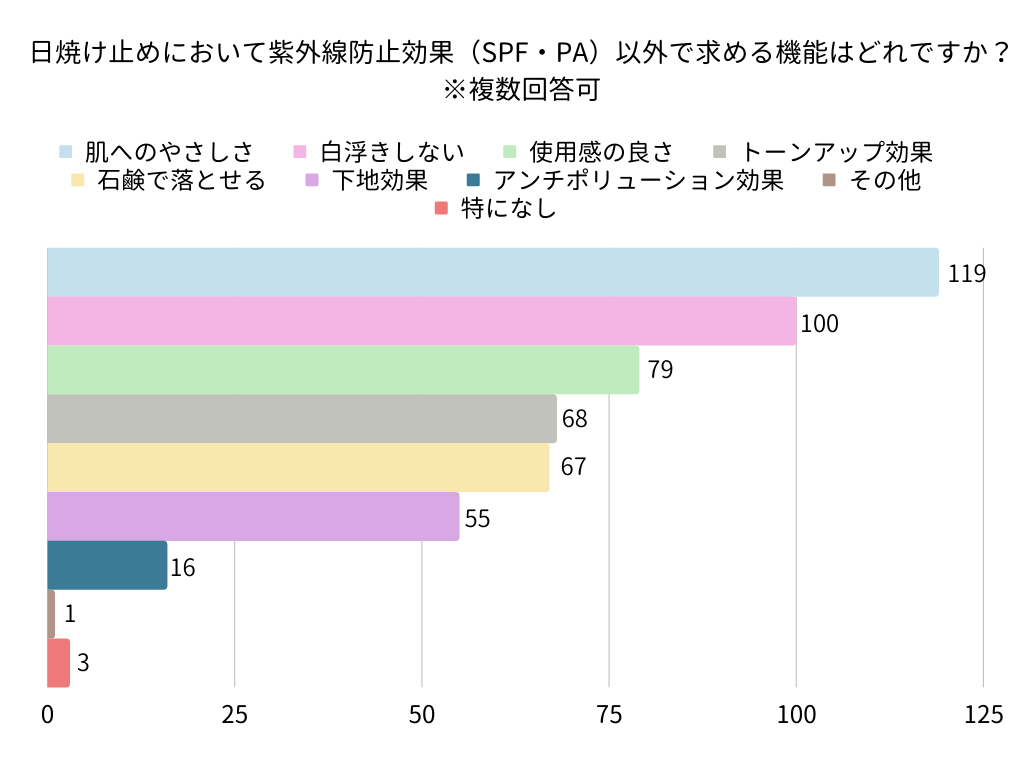 日焼け止めにおいて紫外線防止効果(SPF・PA)以外で求める機能はどれですか？