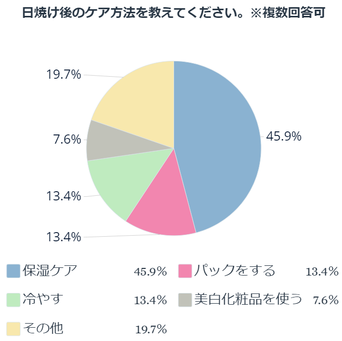 日焼け後のケア方法を教えてください。