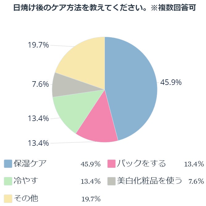 日焼け後のケア方法を教えてください。